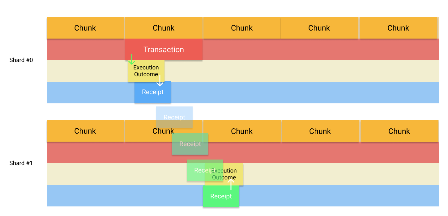 Complete scheme of sending tokens from an account from one Shard to an account on another